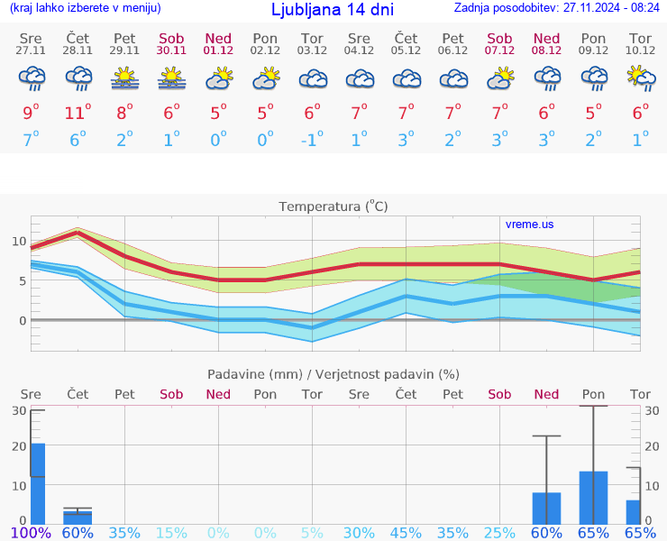 VREME 25 DNI 