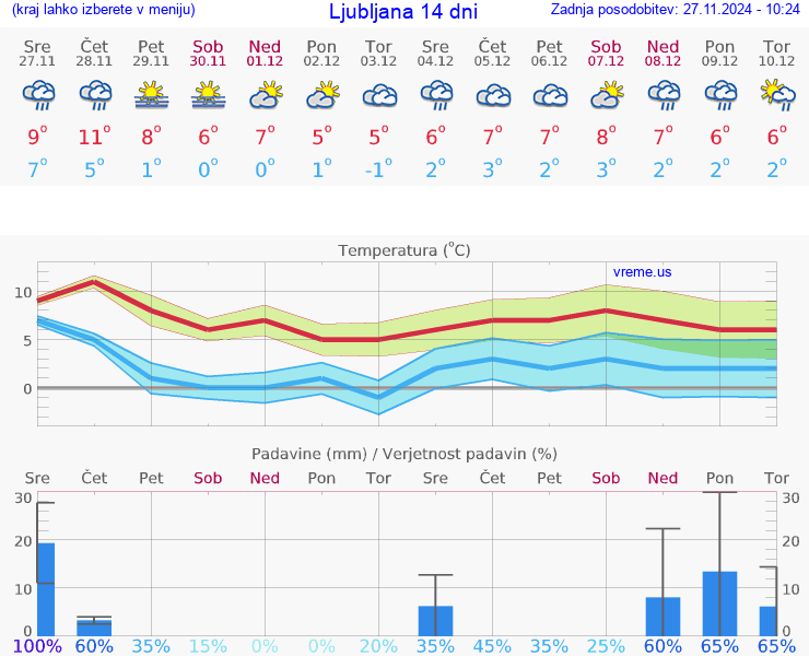 VREME 25 DNI 