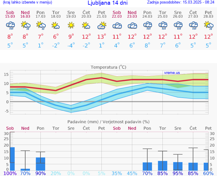 VREME 15 DNI 