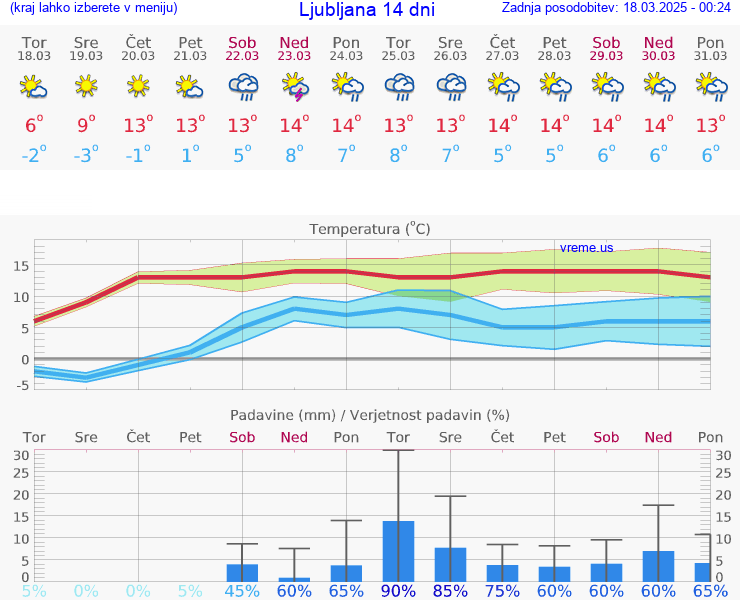 VREME 15 DNI 