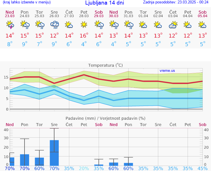 VREME 25 DNI 