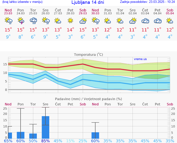 VREME 25 DNI 