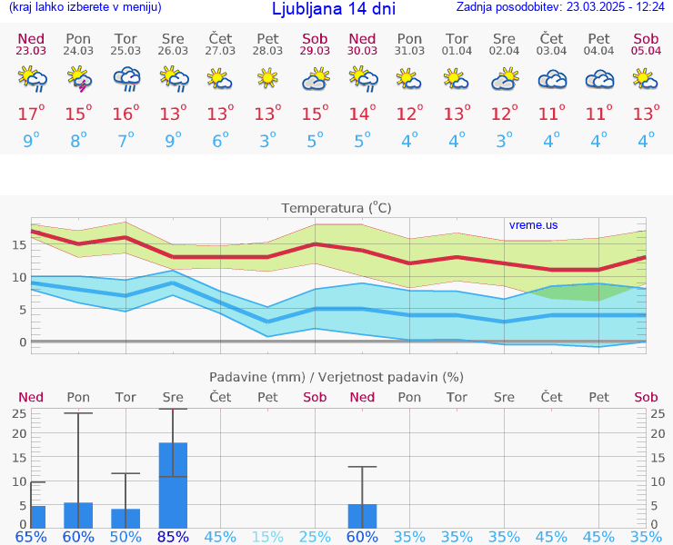 VREME 15 DNI 