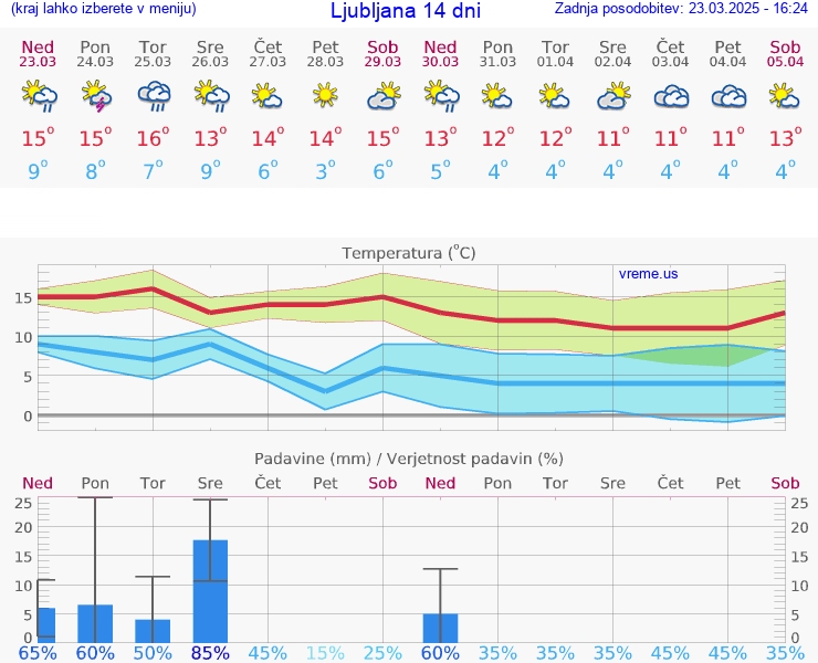 VREME 25 DNI 