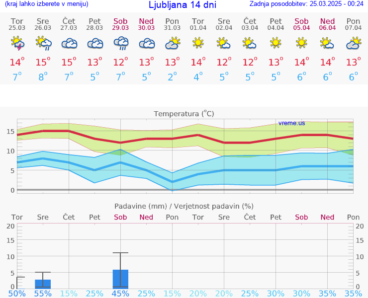 VREME 15 DNI 