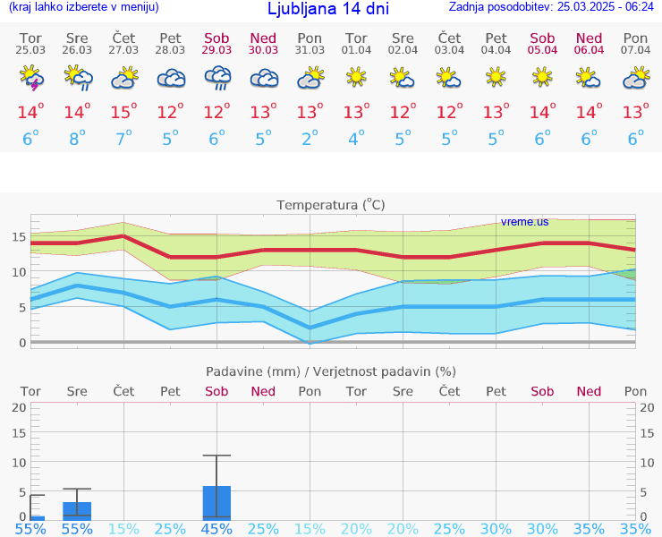 VREME 25 DNI 