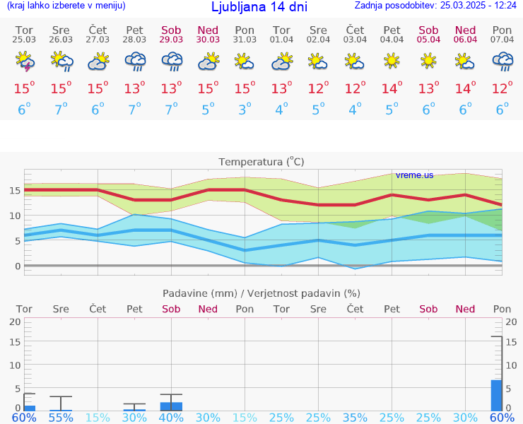 VREME 15 DNI 