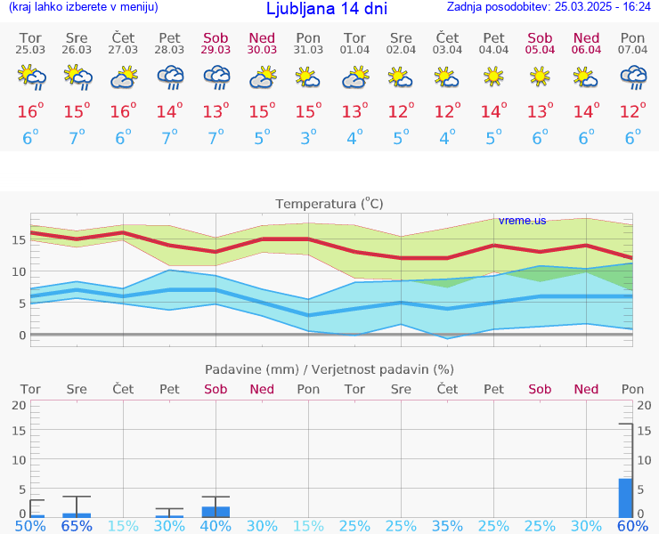 VREME 25 DNI 