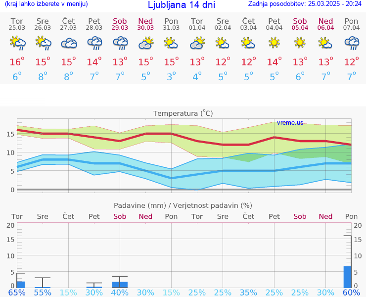 VREME 15 DNI 