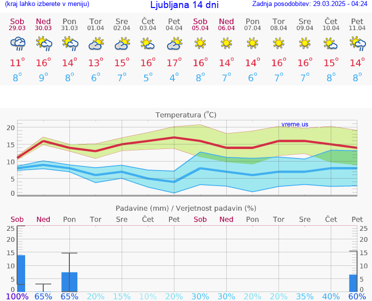 VREME 15 DNI 