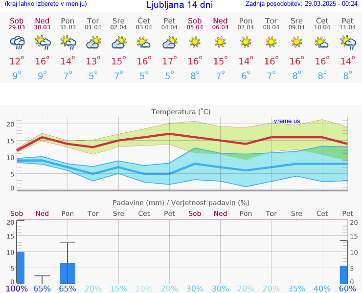 VREME 25 DNI 