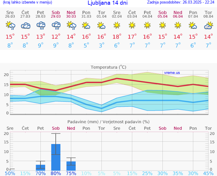 VREME 15 DNI 