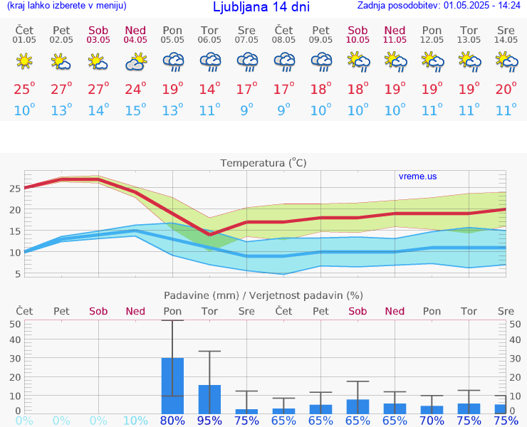 VREME 15 DNI 