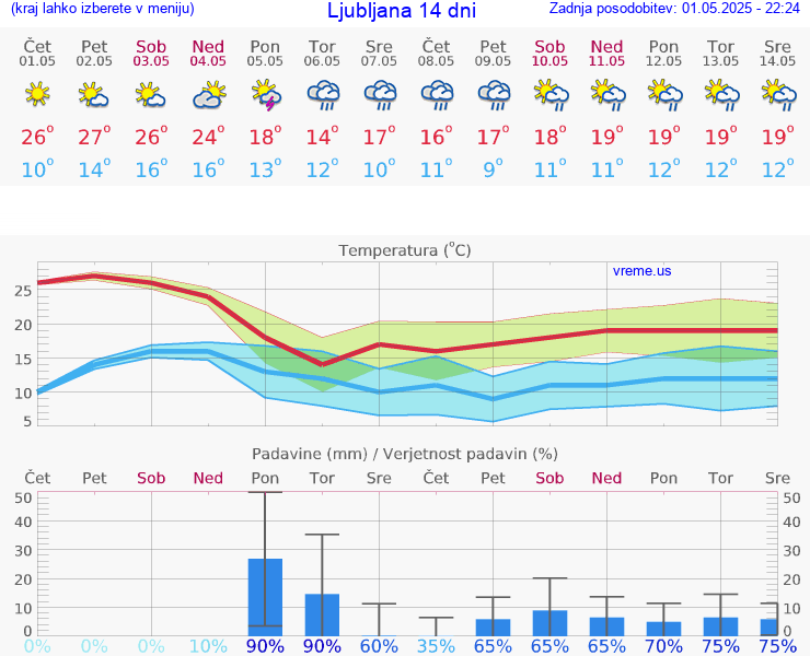VREME 15 DNI 