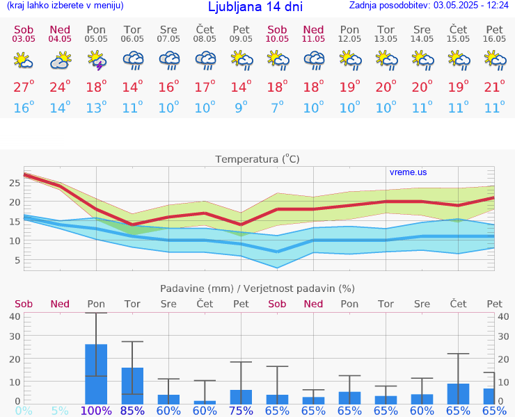VREME 25 DNI 