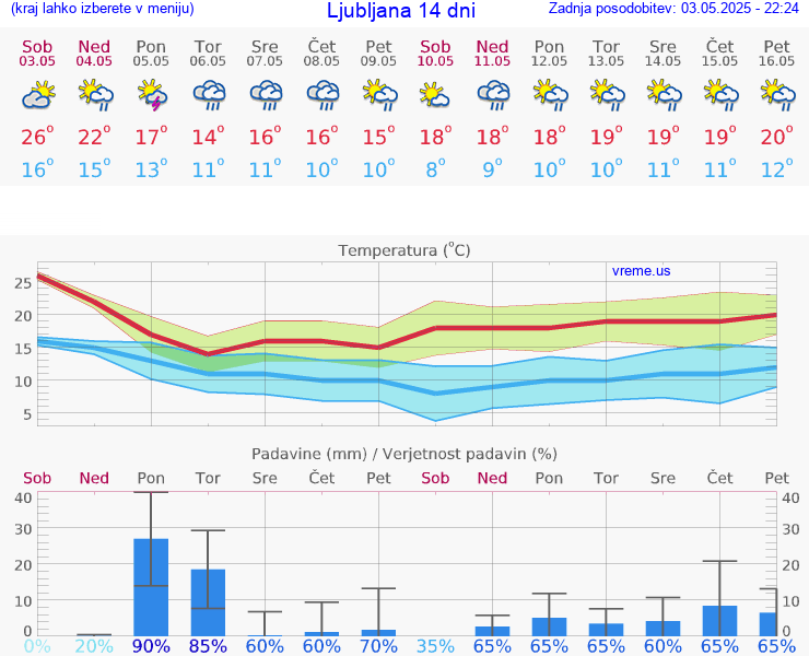VREME 15 DNI 