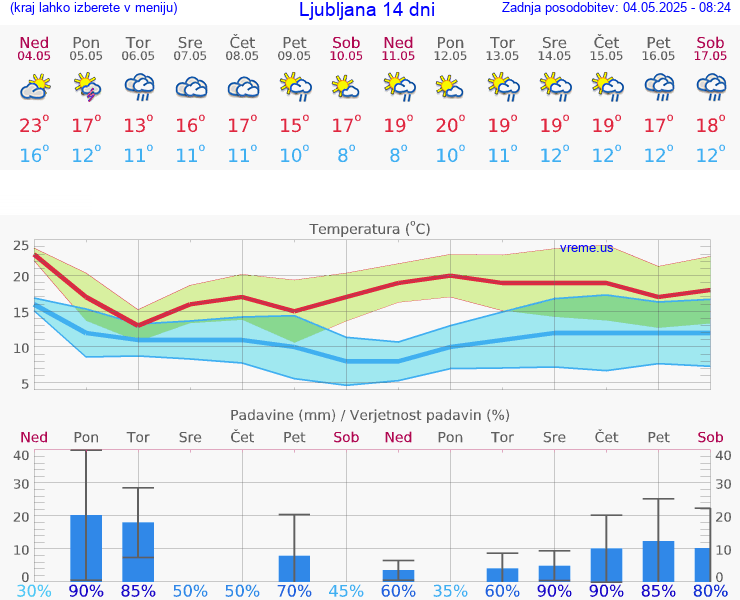 VREME 15 DNI 