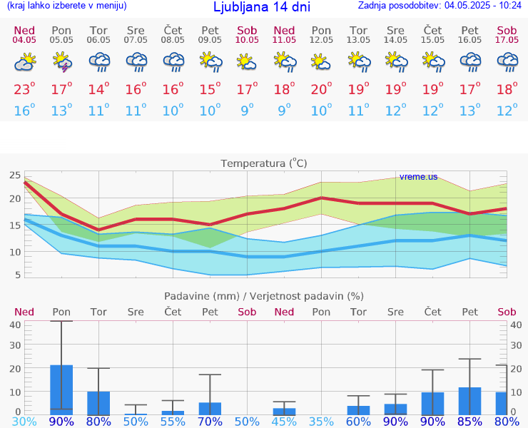 VREME 25 DNI 