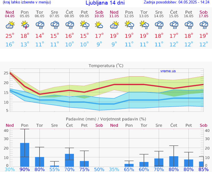 VREME 25 DNI 