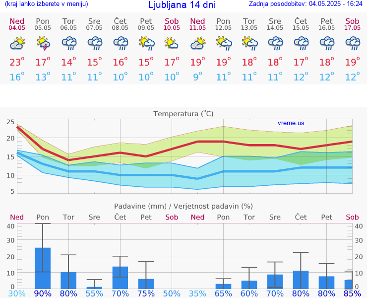 VREME 15 DNI 