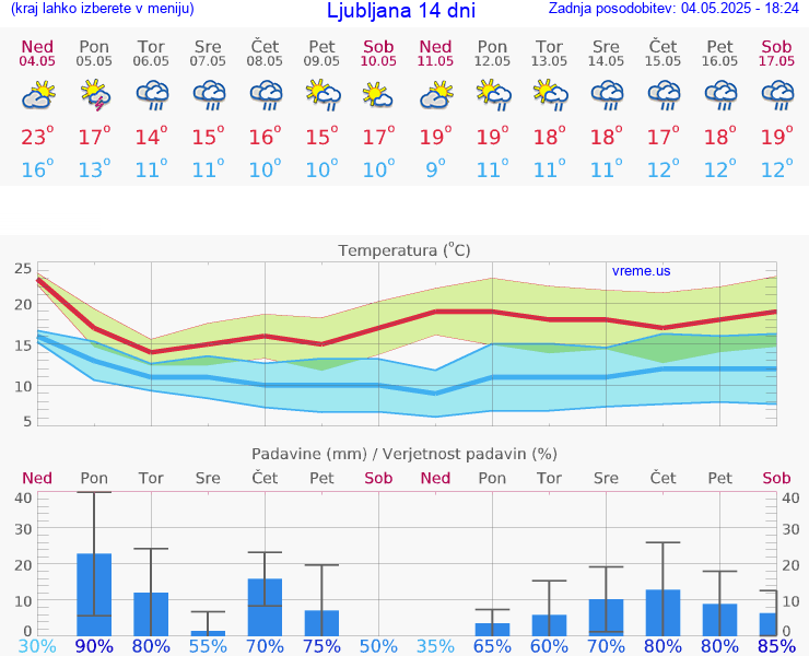 VREME 15 DNI 