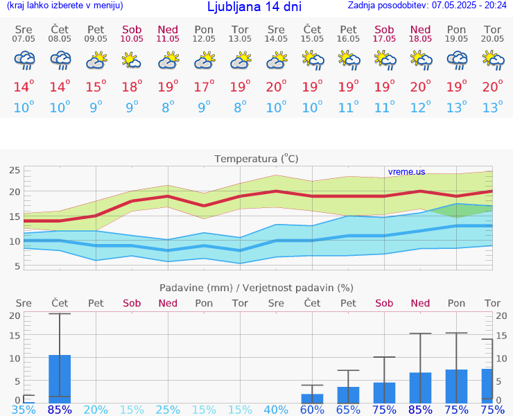 VREME 25 DNI 