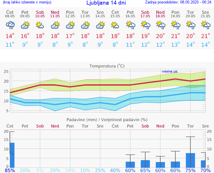 VREME 15 DNI 