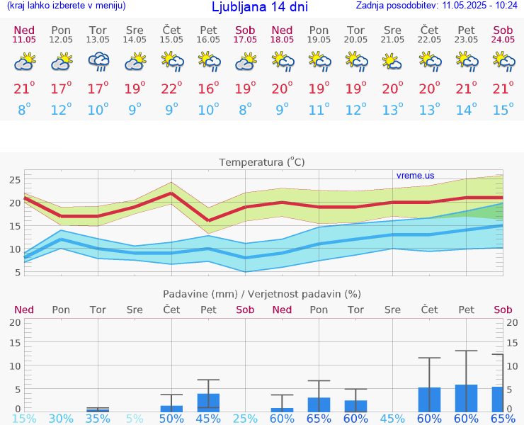 VREME 15 DNI 