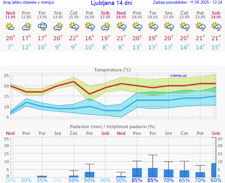 VREME 15 DNI 