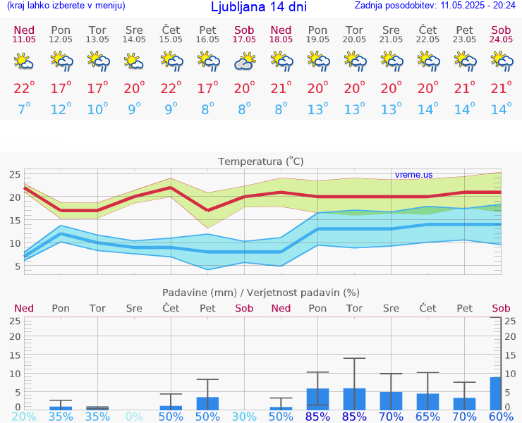VREME 15 DNI 
