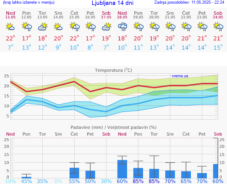 VREME 15 DNI 