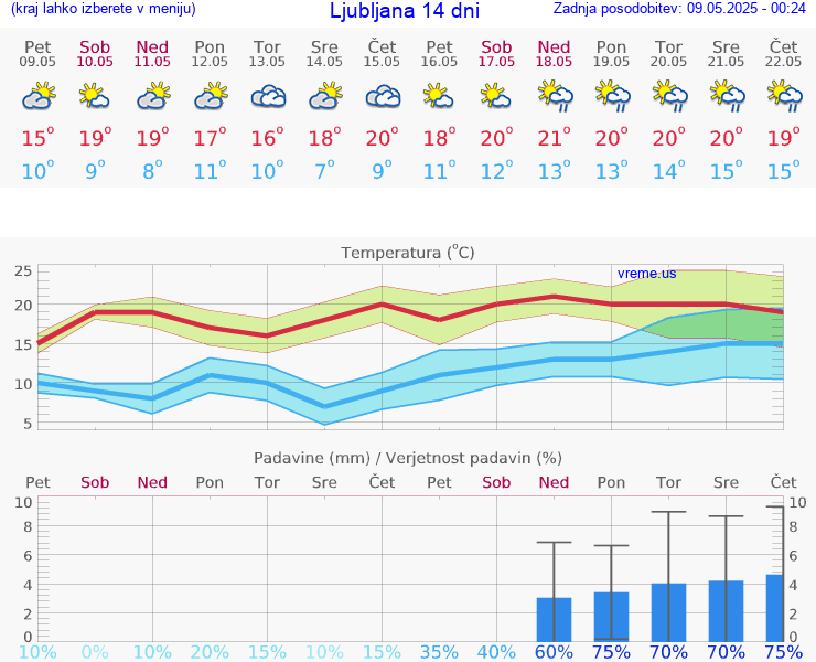 VREME 15 DNI 