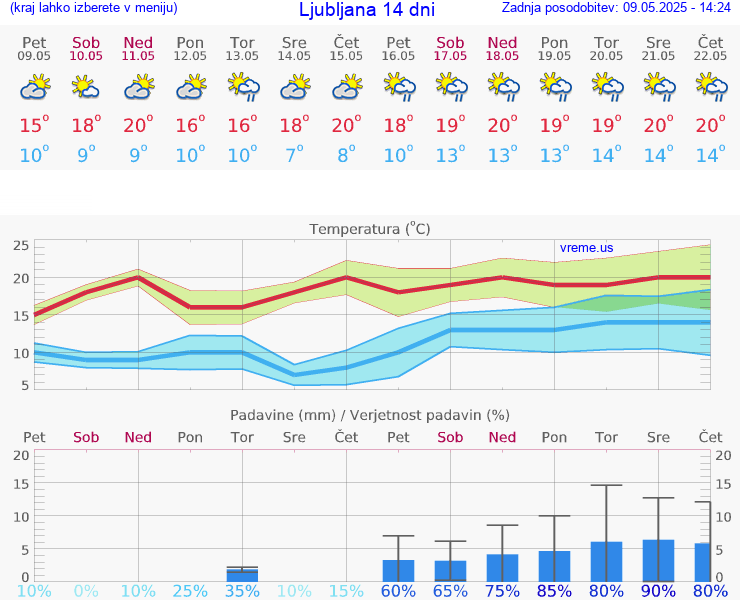VREME 15 DNI 