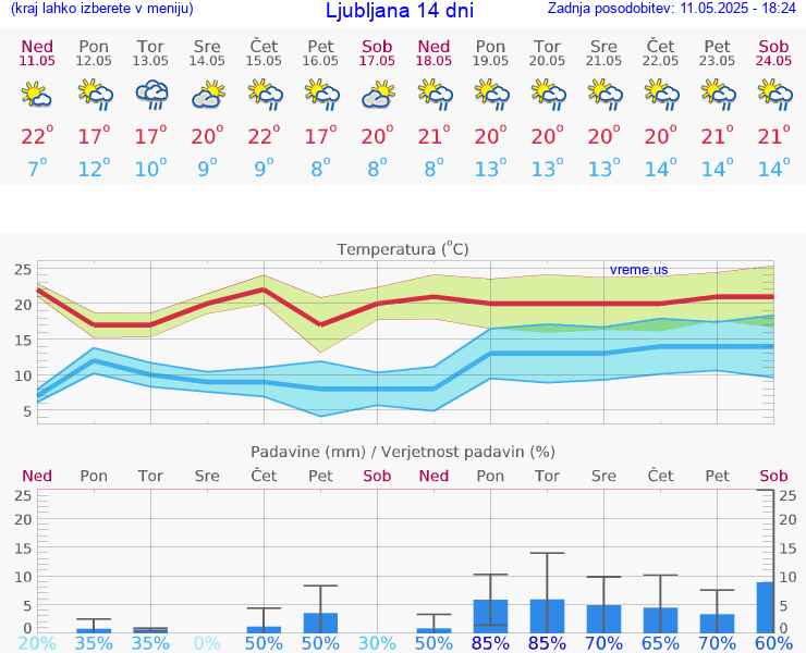 VREME 15 DNI 