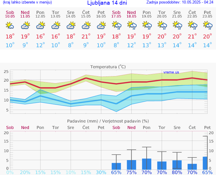 VREME 15 DNI 