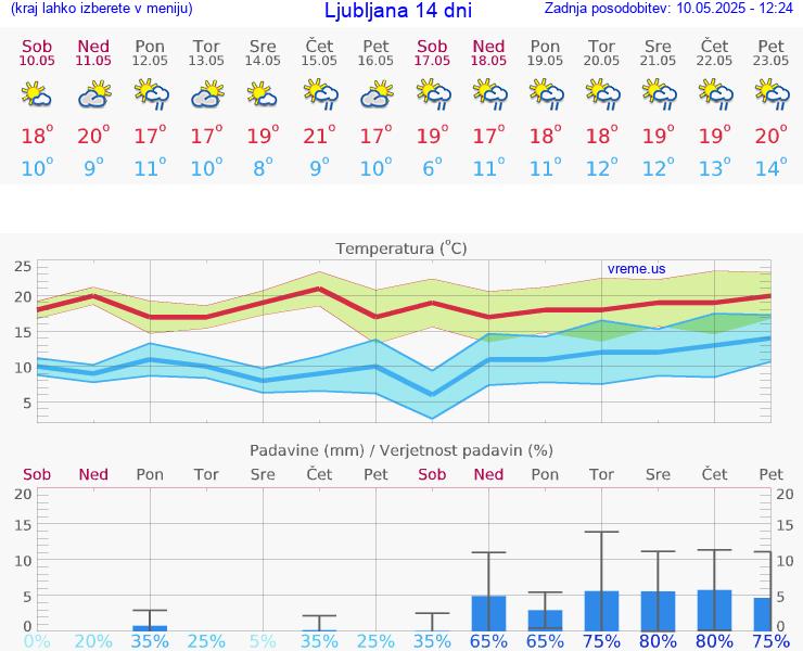 VREME 25 DNI 