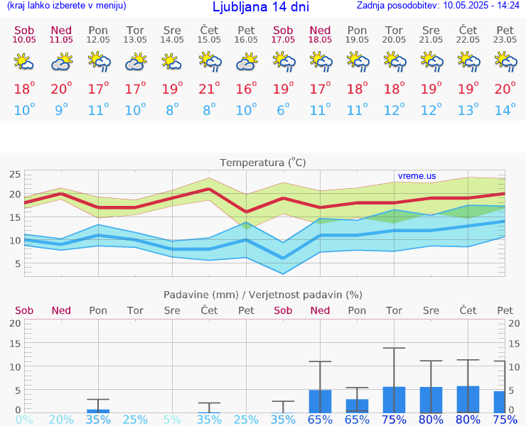 VREME 15 DNI 