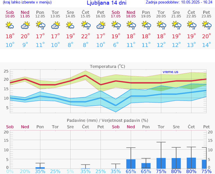 VREME 15 DNI 