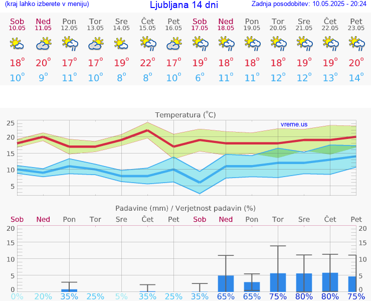 VREME 25 DNI 