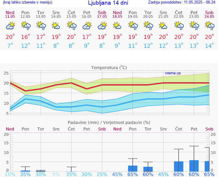 VREME 25 DNI 
