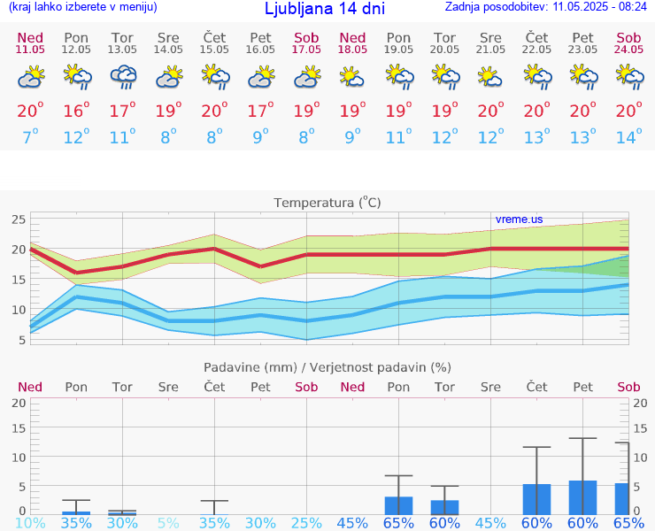 VREME 25 DNI 