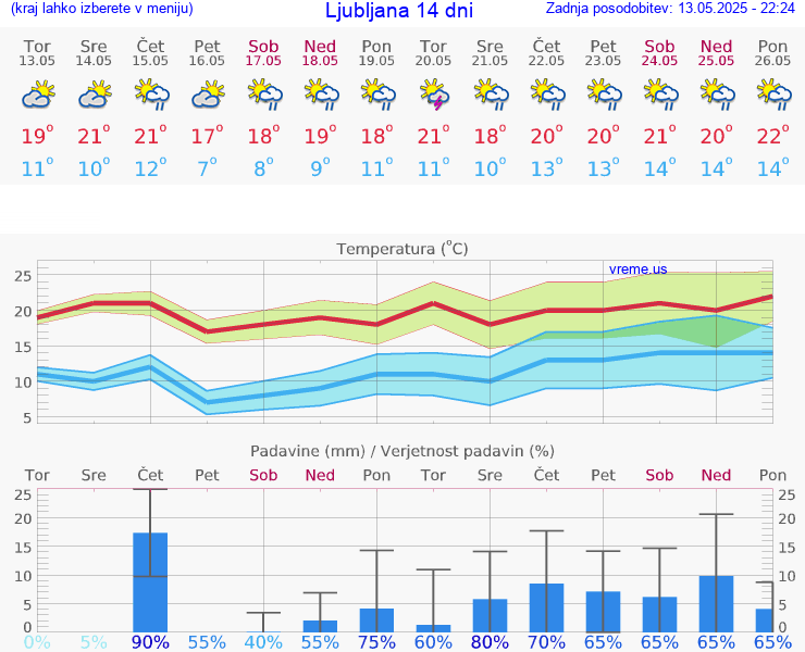 VREME 25 DNI 