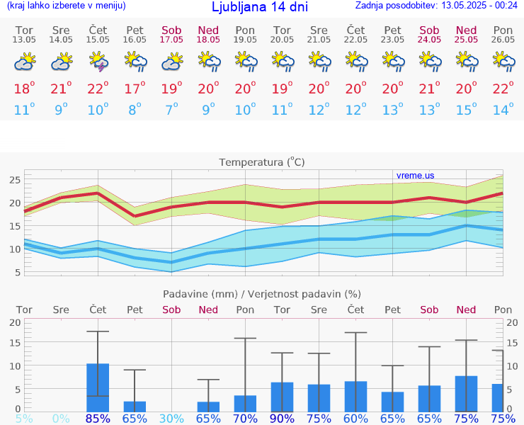 VREME 15 DNI 