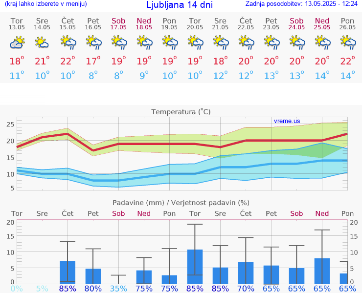 VREME 25 DNI 