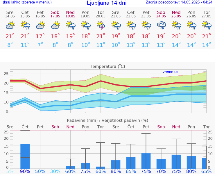 VREME 15 DNI 