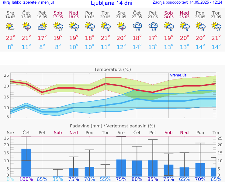 VREME 25 DNI 