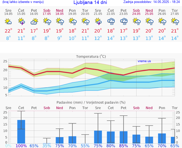 VREME 25 DNI 