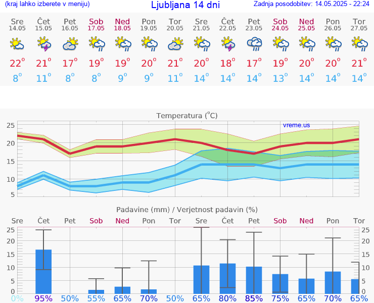 VREME 15 DNI 