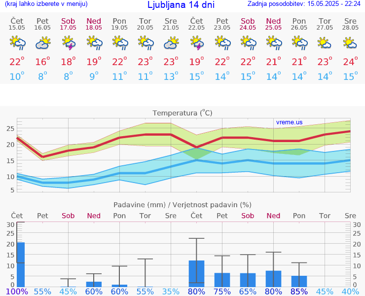 VREME 25 DNI 