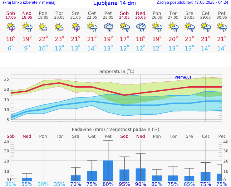 VREME 15 DNI 